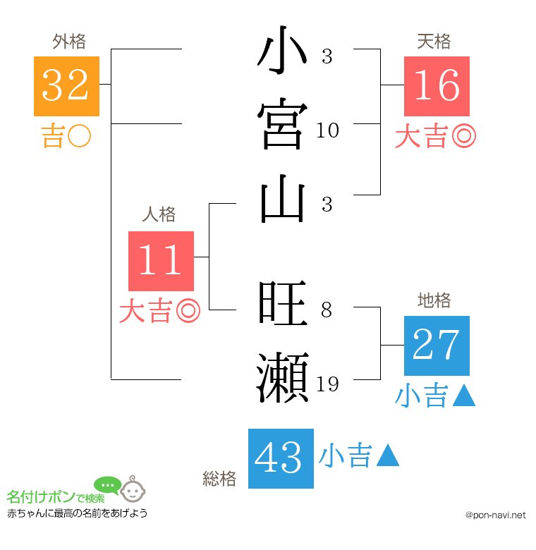 小宮山 旺瀬さんの姓名判断結果