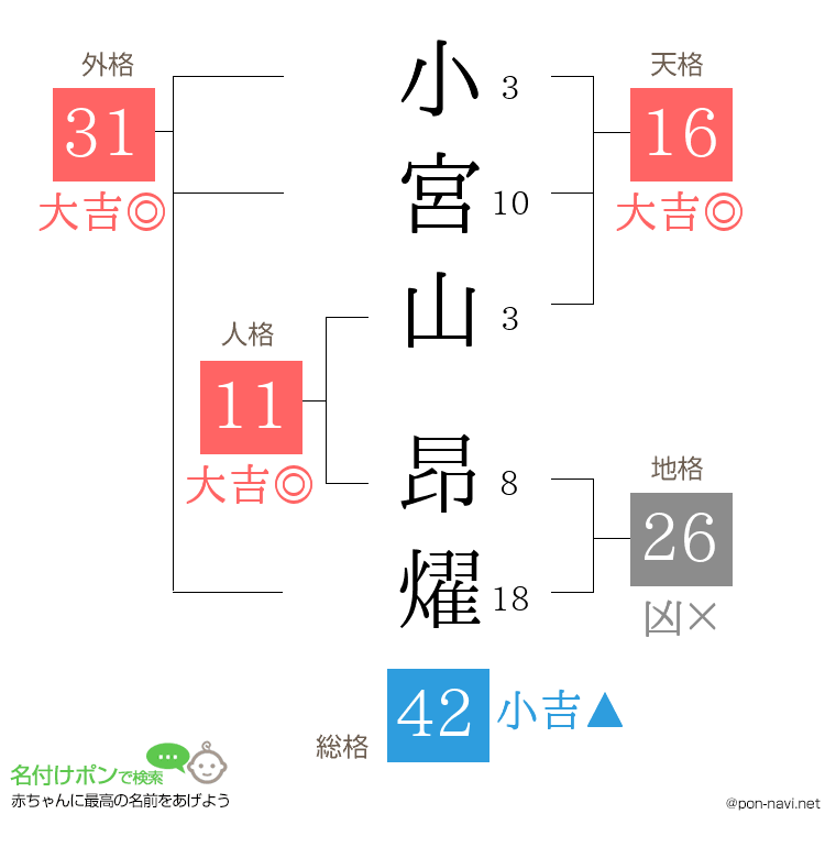 小宮山 昂燿さんの姓名判断結果