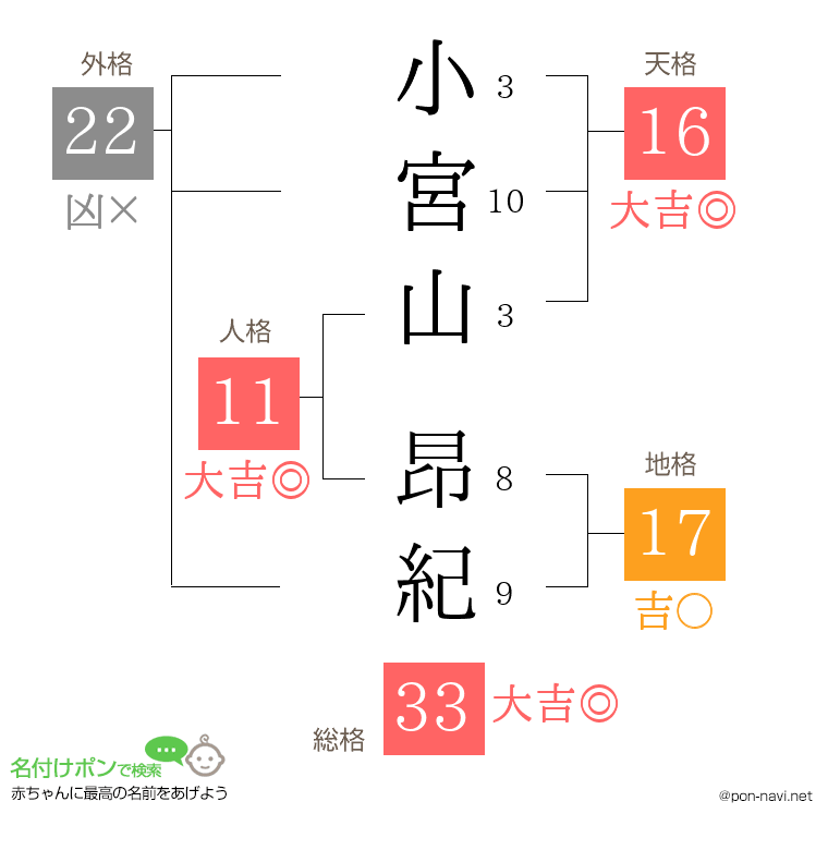 小宮山 昂紀さんの姓名判断結果