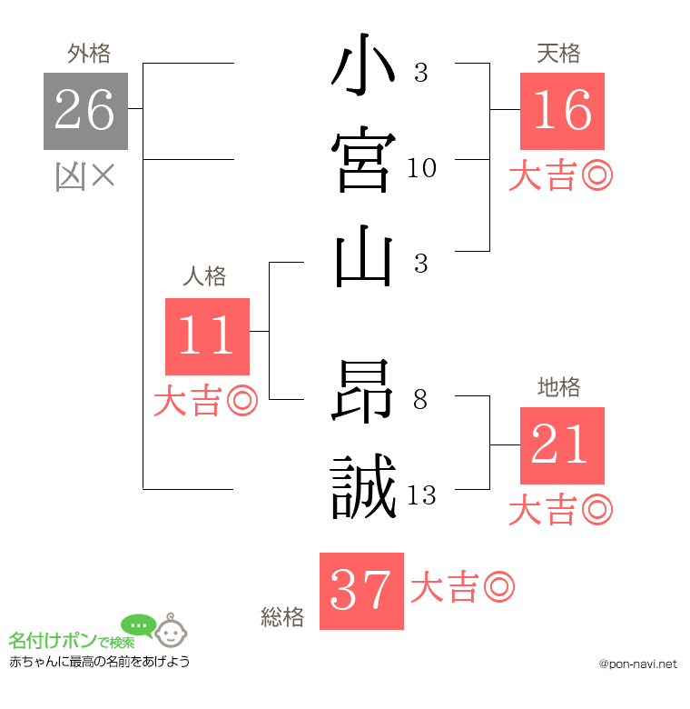 小宮山 昂誠さんの姓名判断結果