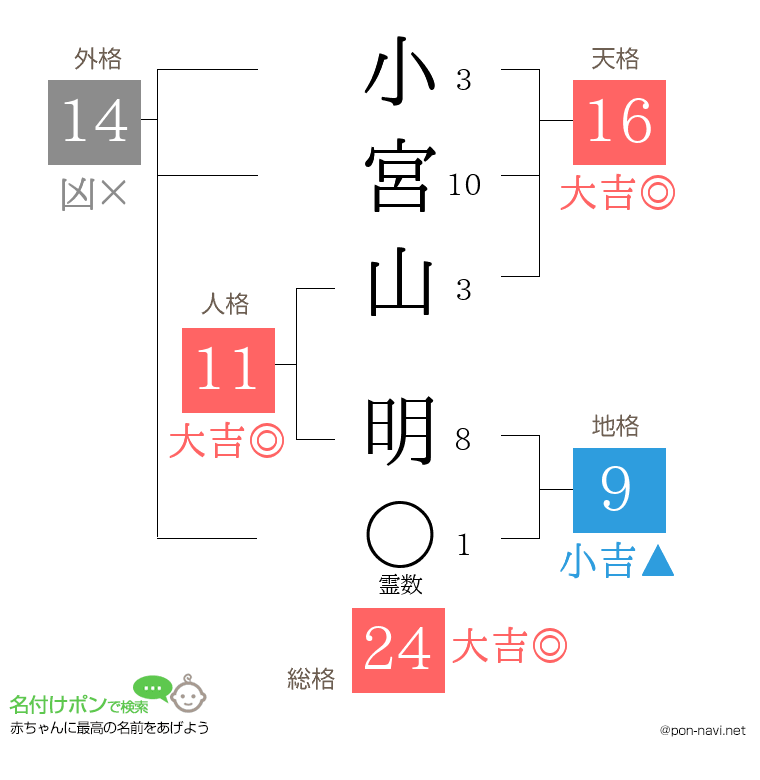 小宮山 明さんの姓名判断結果
