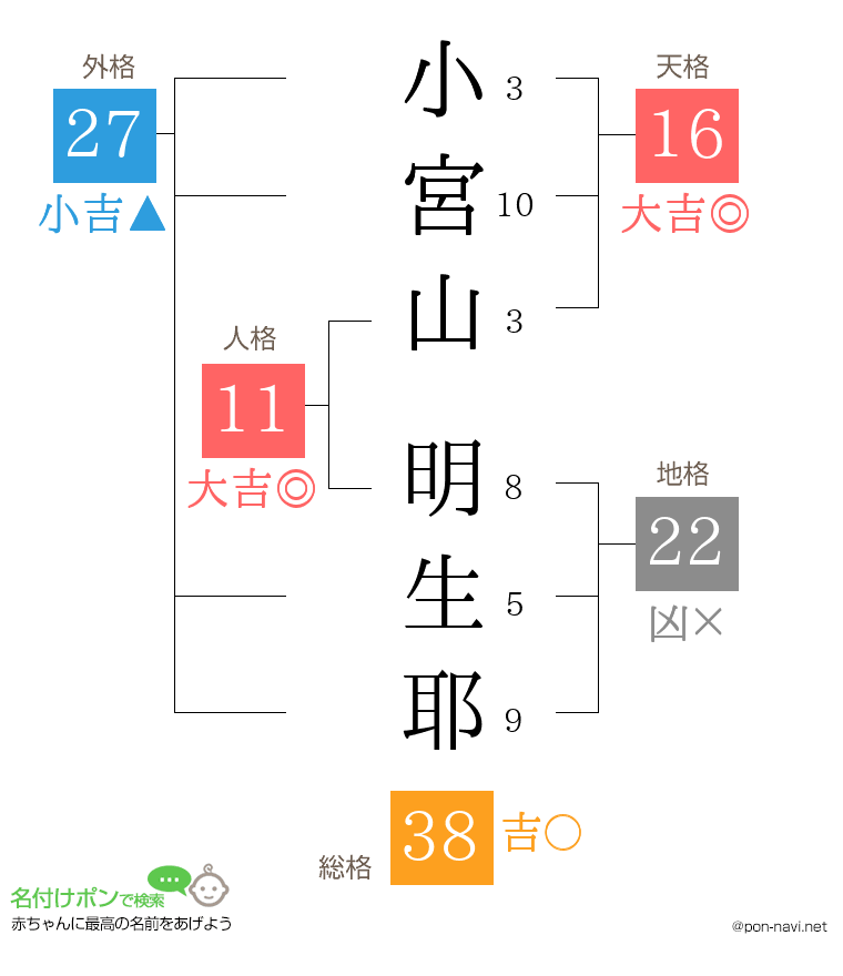 小宮山 明生耶さんの姓名判断結果