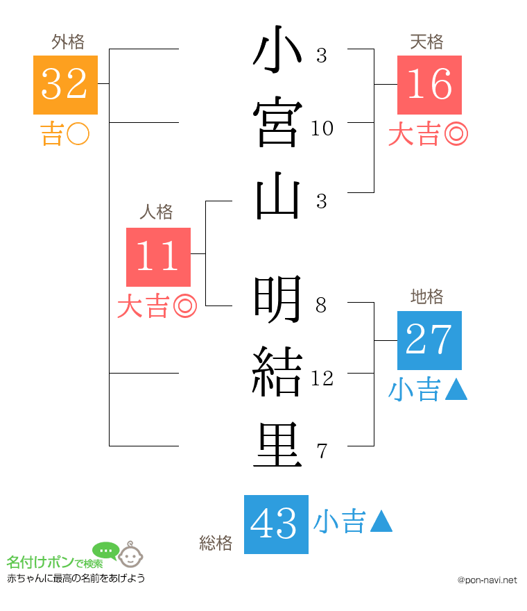 小宮山 明結里さんの姓名判断結果