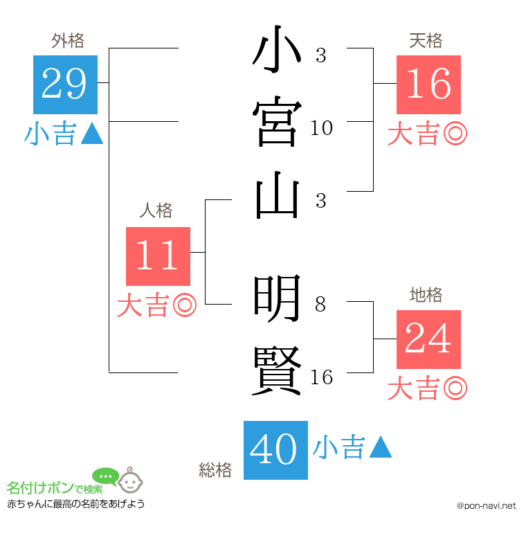 小宮山 明賢さんの姓名判断結果