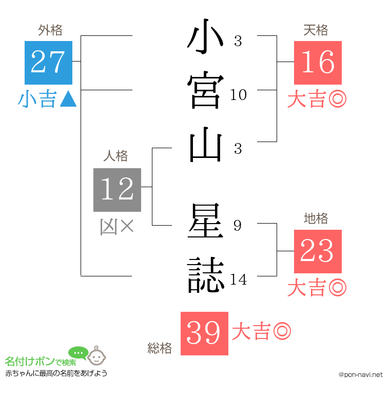 小宮山 星誌さんの姓名判断結果