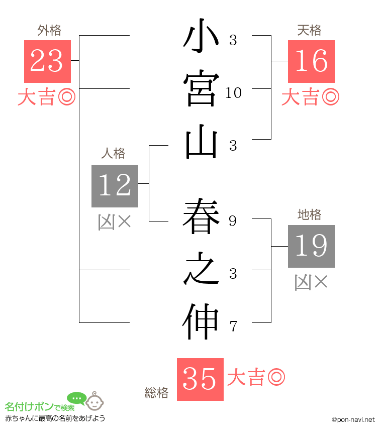 小宮山 春之伸さんの姓名判断結果