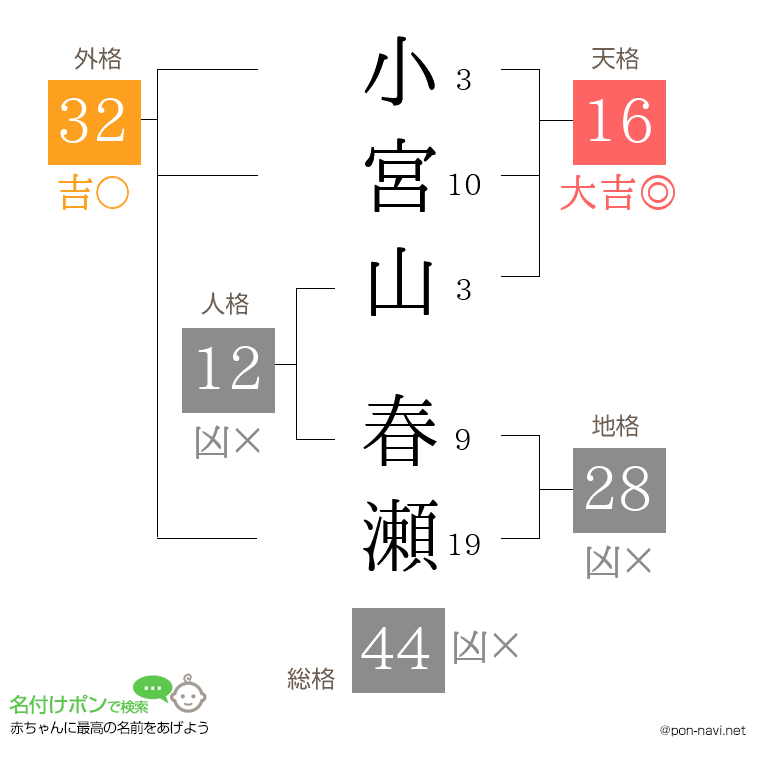 小宮山 春瀬さんの姓名判断結果