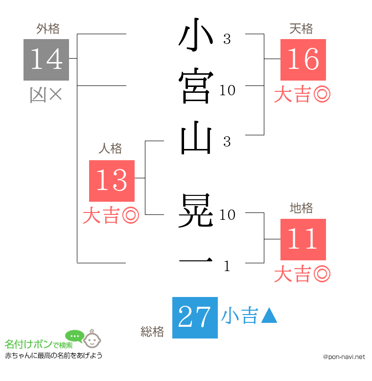 小宮山 晃一さんの姓名判断結果