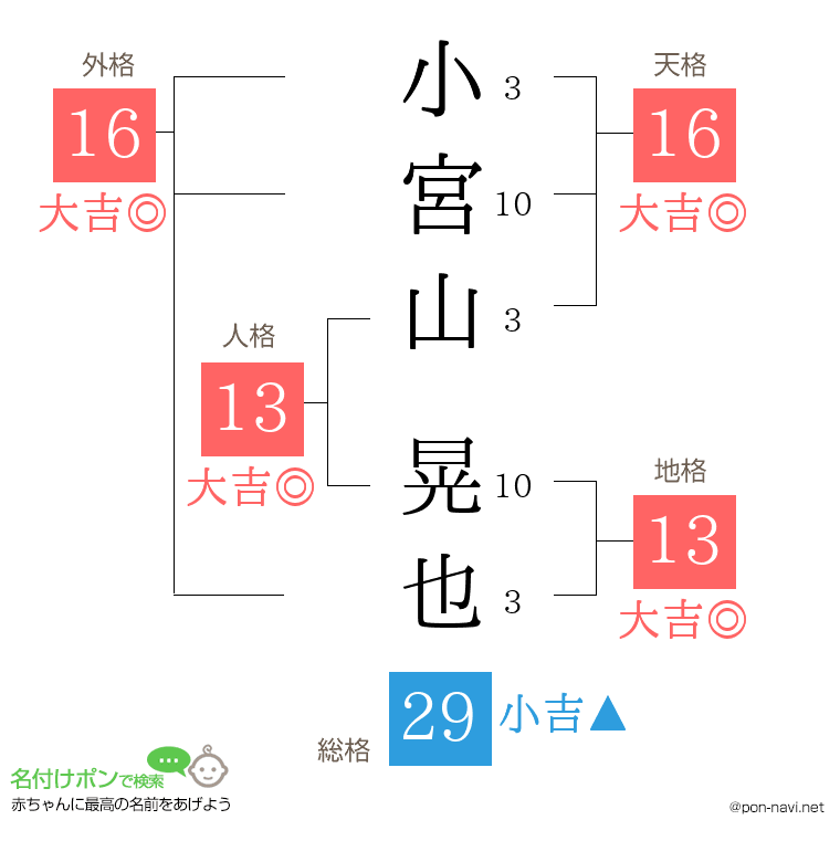 小宮山 晃也さんの姓名判断結果