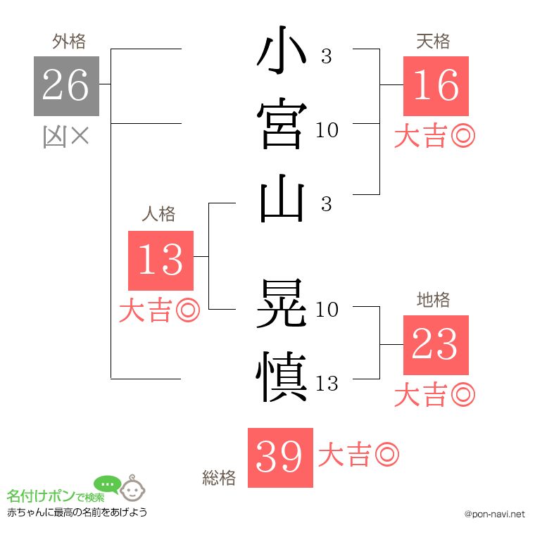 小宮山 晃慎さんの姓名判断結果