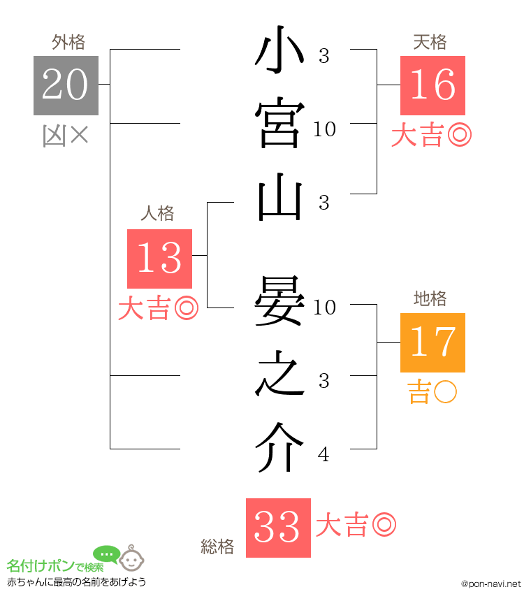 小宮山 晏之介さんの姓名判断結果