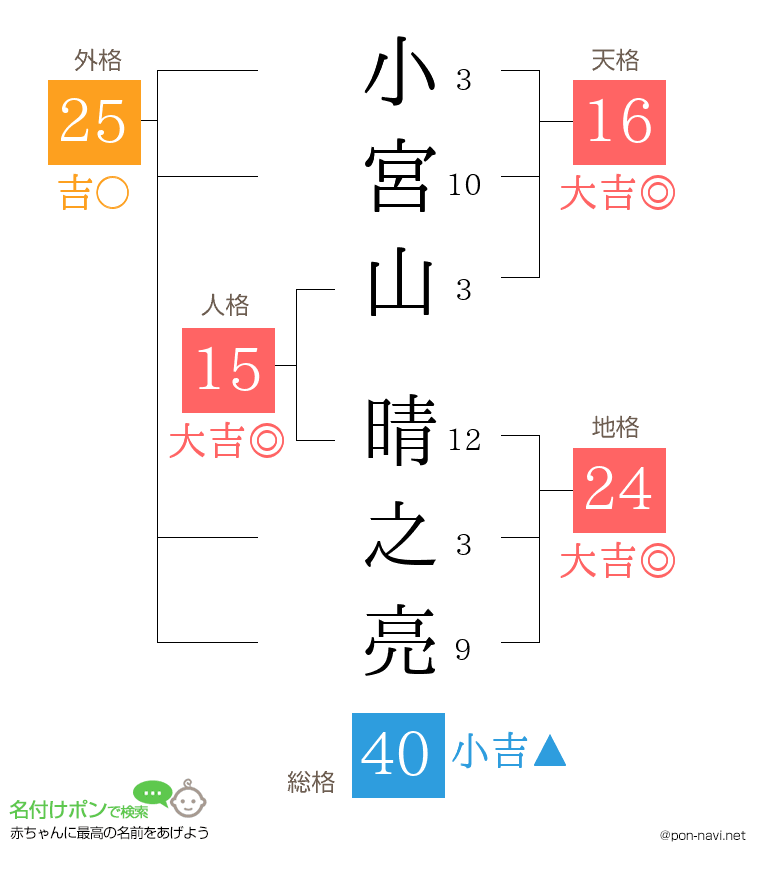 小宮山 晴之亮さんの姓名判断結果