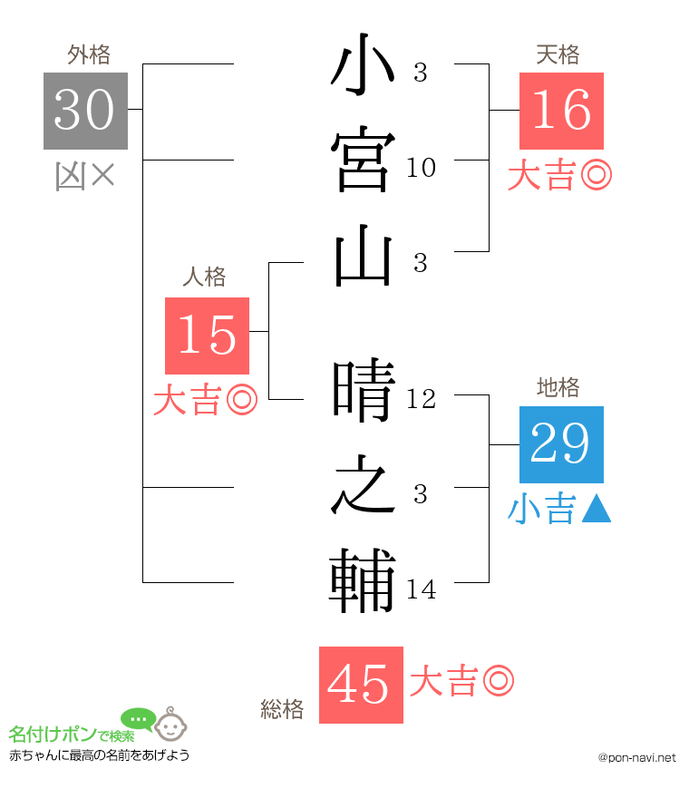 小宮山 晴之輔さんの姓名判断結果