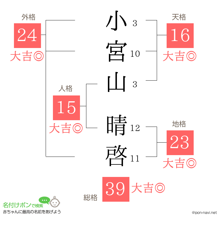 小宮山 晴啓さんの姓名判断結果