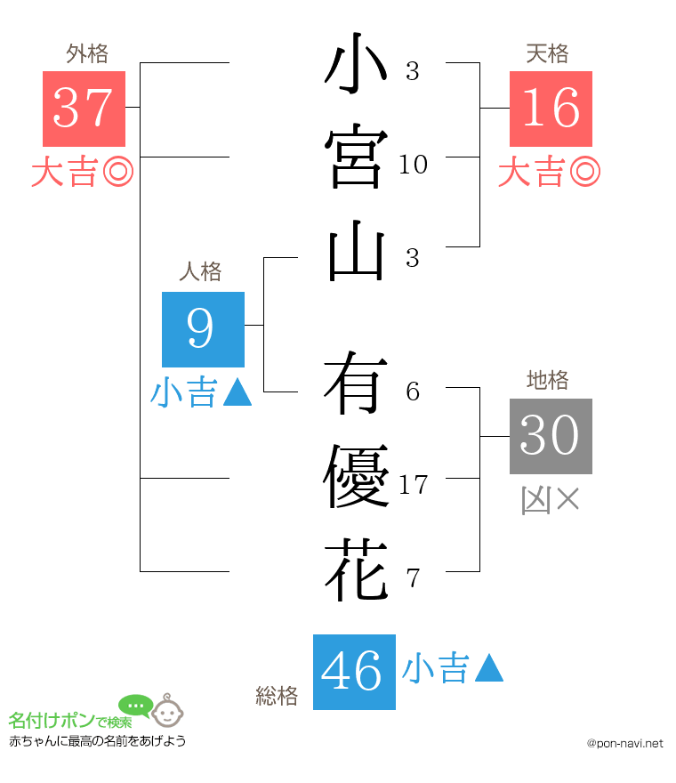 小宮山 有優花さんの姓名判断結果