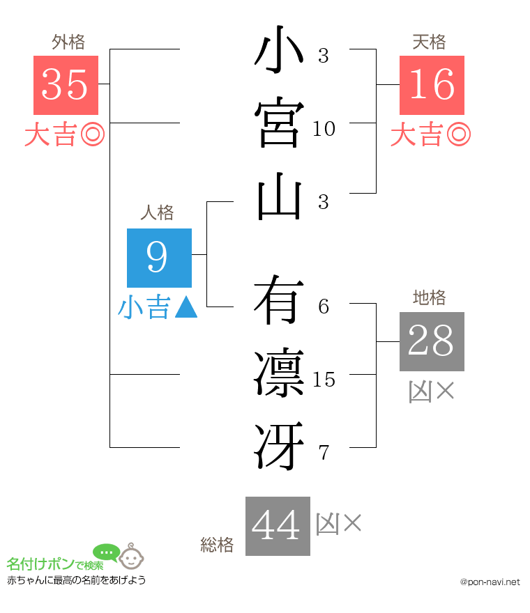 小宮山 有凛冴さんの姓名判断結果