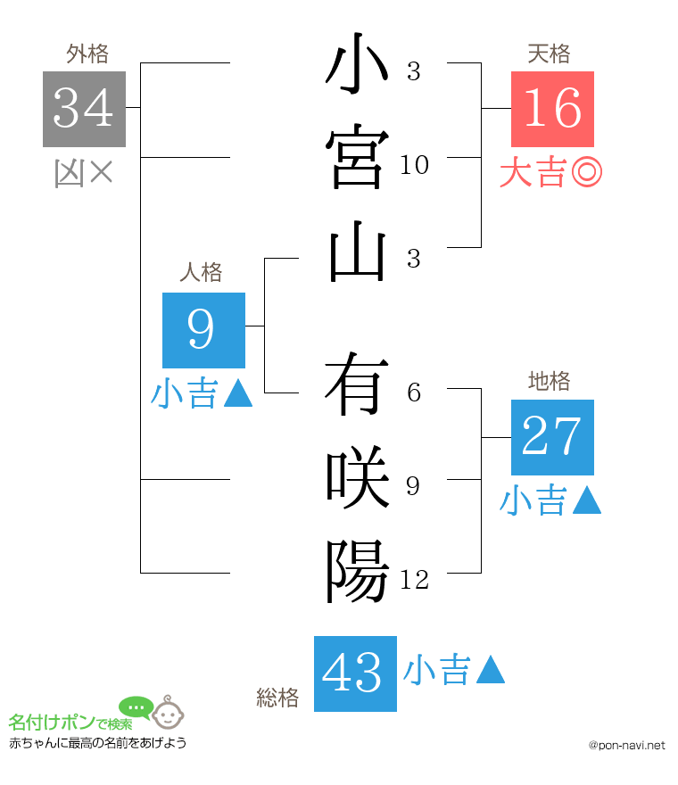 小宮山 有咲陽さんの姓名判断結果