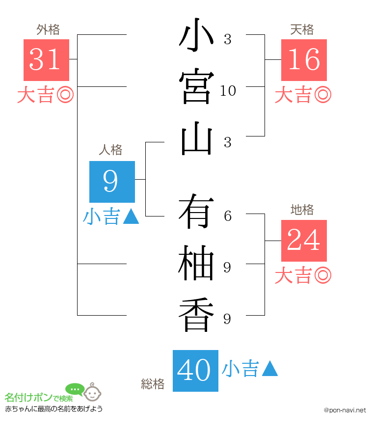 小宮山 有柚香さんの姓名判断結果