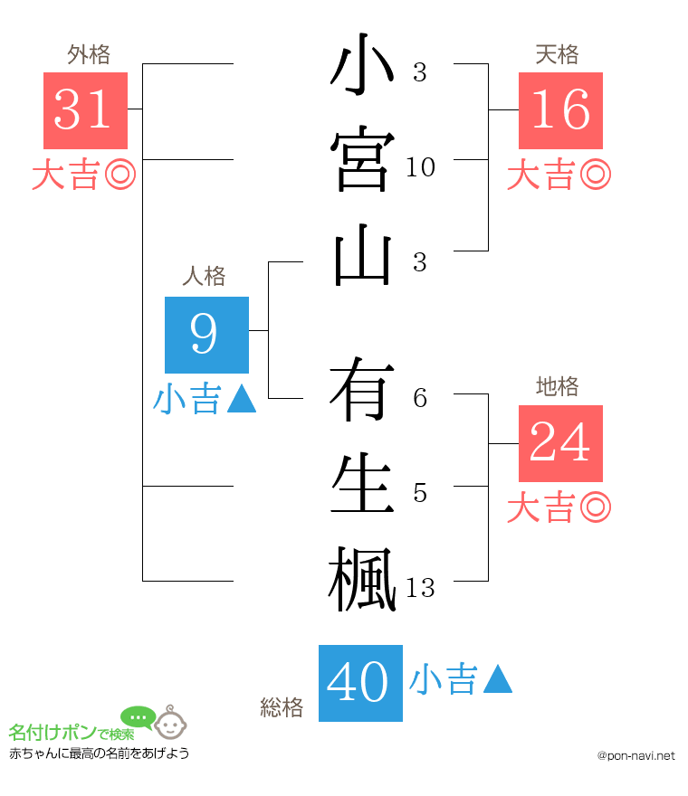 小宮山 有生楓さんの姓名判断結果