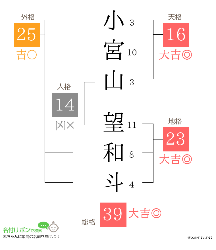 小宮山 望和斗さんの姓名判断結果