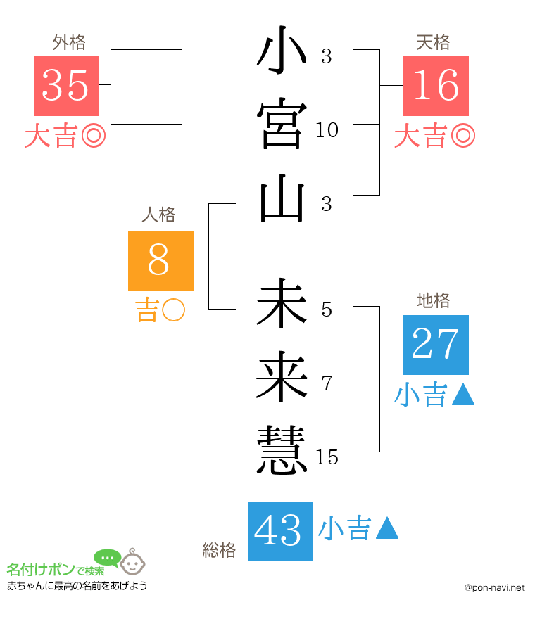 小宮山 未来慧さんの姓名判断結果