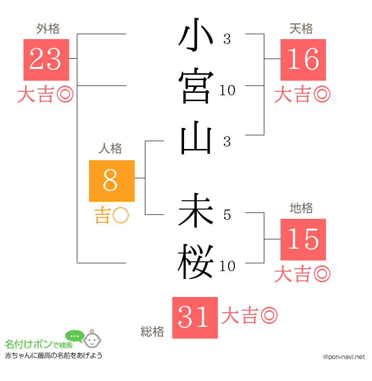小宮山 未桜さんの姓名判断結果
