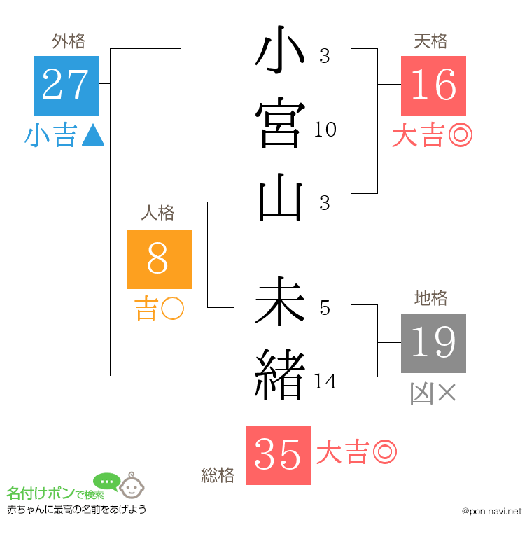 小宮山 未緒さんの姓名判断結果