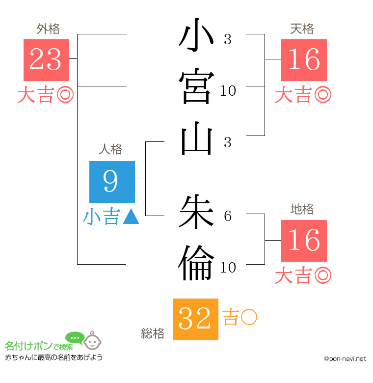 小宮山 朱倫さんの姓名判断結果
