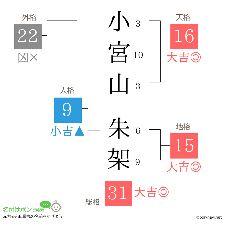 小宮山 朱架さんの姓名判断結果