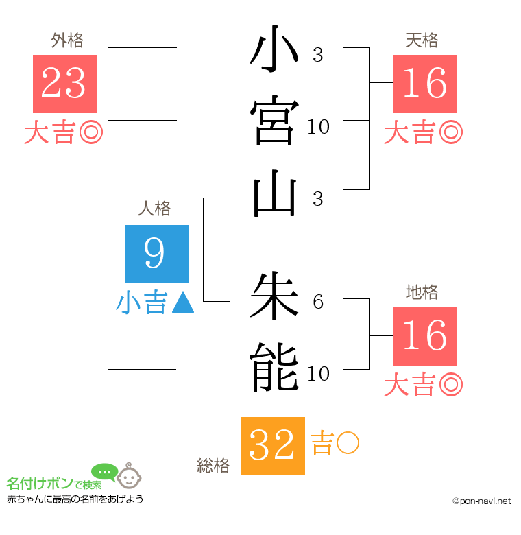 小宮山 朱能さんの姓名判断結果