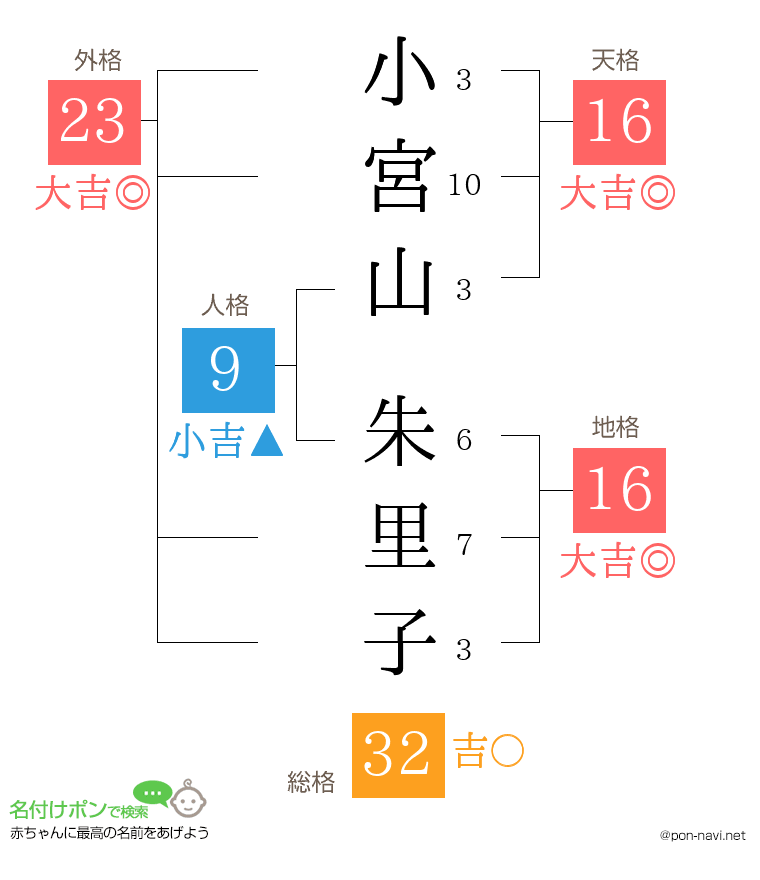小宮山 朱里子さんの姓名判断結果