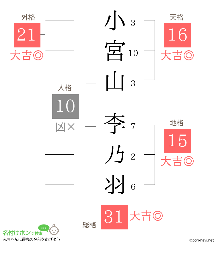 小宮山 李乃羽さんの姓名判断結果
