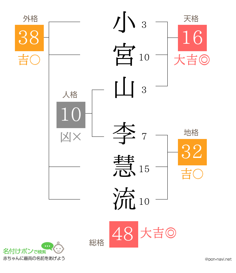 小宮山 李慧流さんの姓名判断結果
