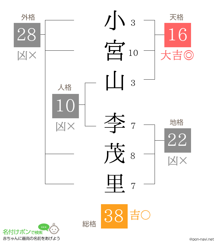 小宮山 李茂里さんの姓名判断結果