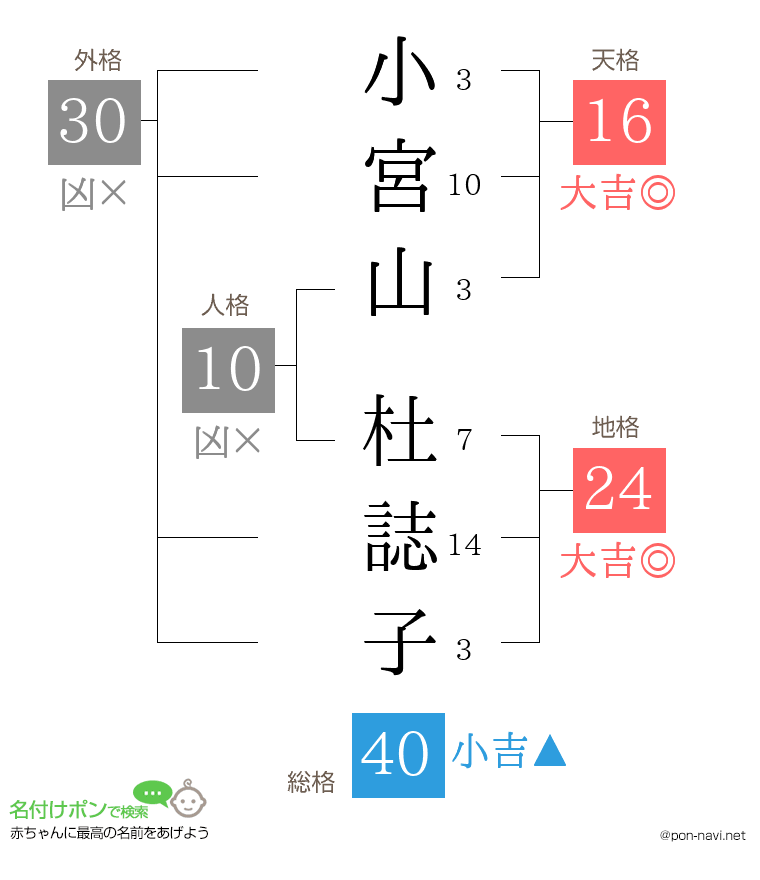小宮山 杜誌子さんの姓名判断結果