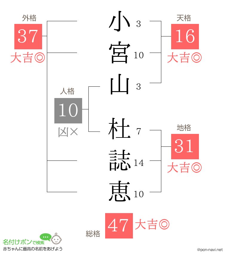 小宮山 杜誌恵さんの姓名判断結果