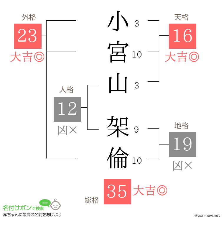 小宮山 架倫さんの姓名判断結果