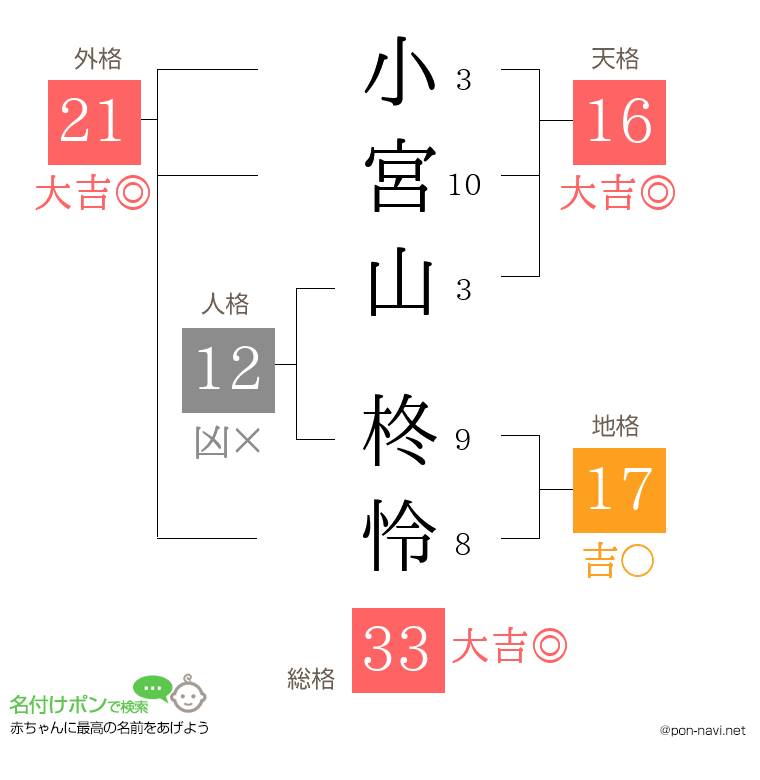 小宮山 柊怜さんの姓名判断結果