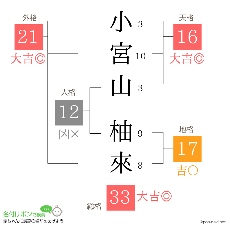 小宮山 柚來さんの姓名判断結果