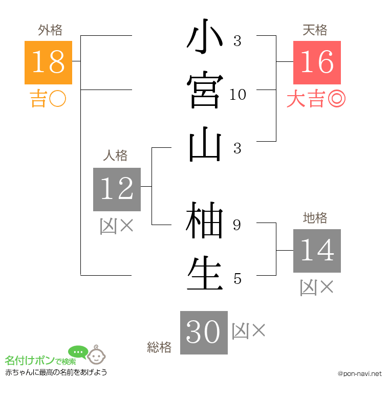 小宮山 柚生さんの姓名判断結果