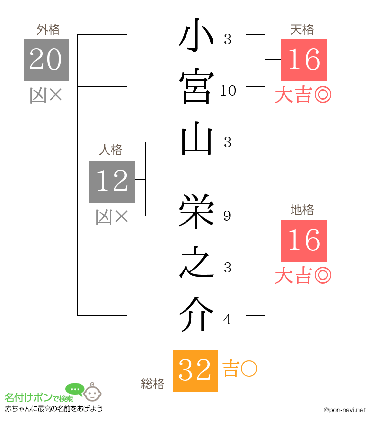 小宮山 栄之介さんの姓名判断結果