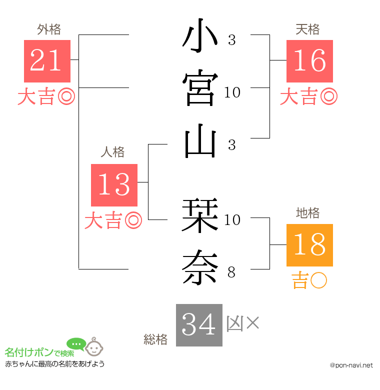 小宮山 栞奈さんの姓名判断結果