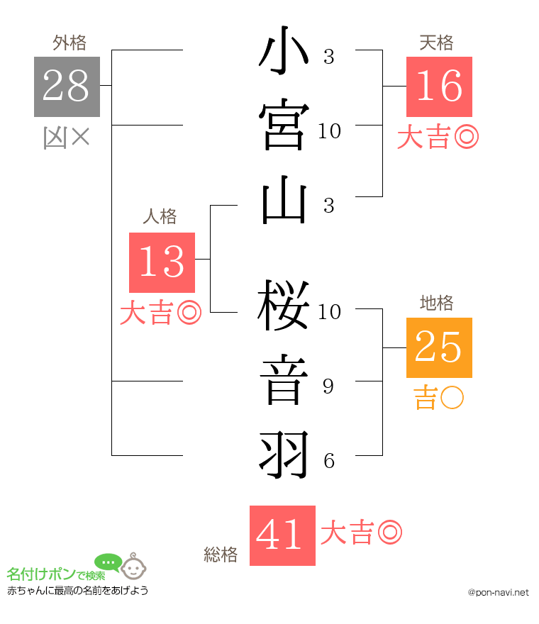 小宮山 桜音羽さんの姓名判断結果