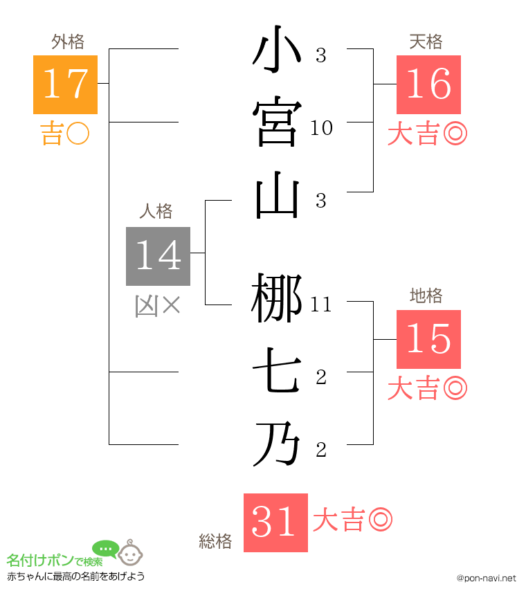 小宮山 梛七乃さんの姓名判断結果