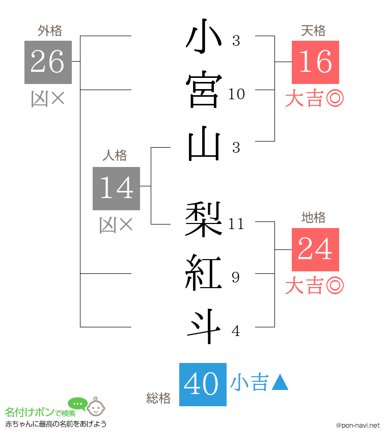 小宮山 梨紅斗さんの姓名判断結果