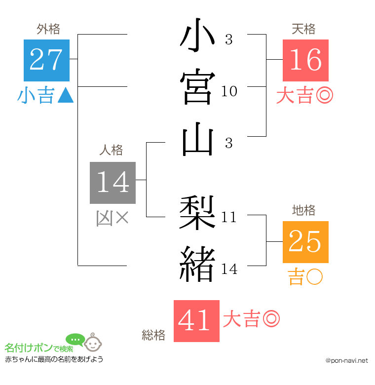 小宮山 梨緒さんの姓名判断結果