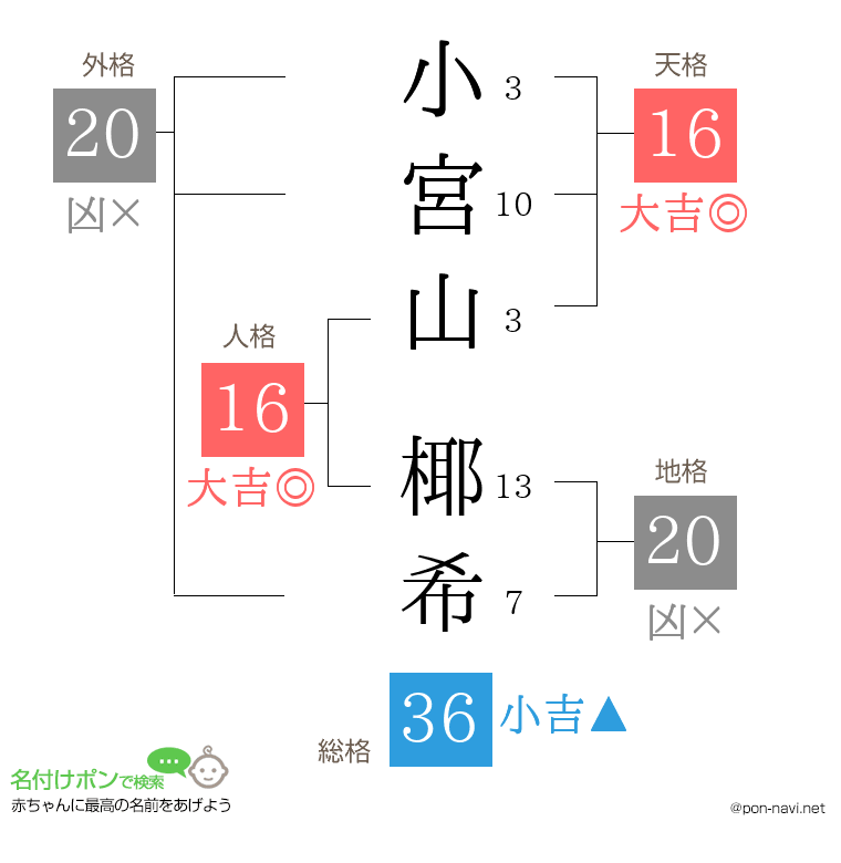 小宮山 椰希さんの姓名判断結果