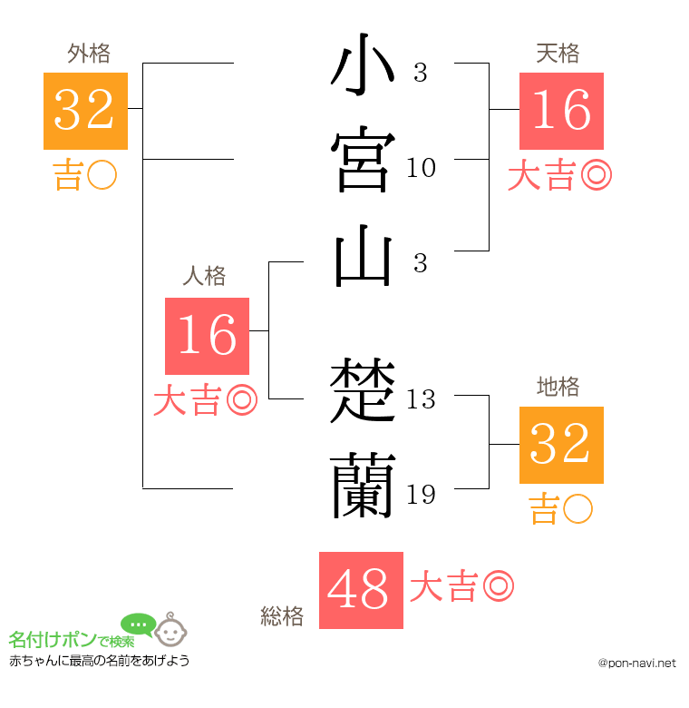 小宮山 楚蘭さんの姓名判断結果