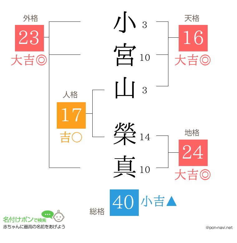 小宮山 榮真さんの姓名判断結果