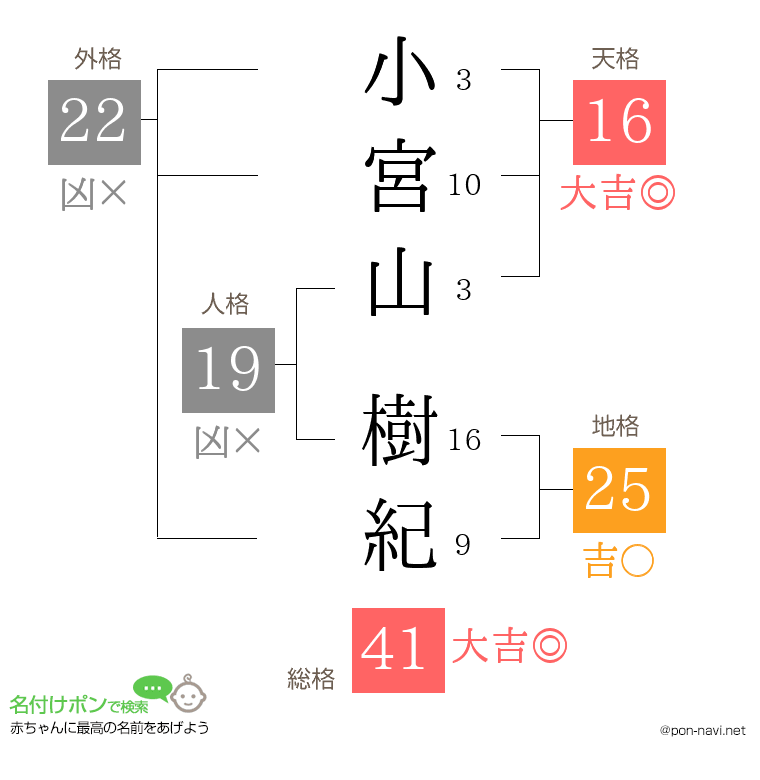 小宮山 樹紀さんの姓名判断結果
